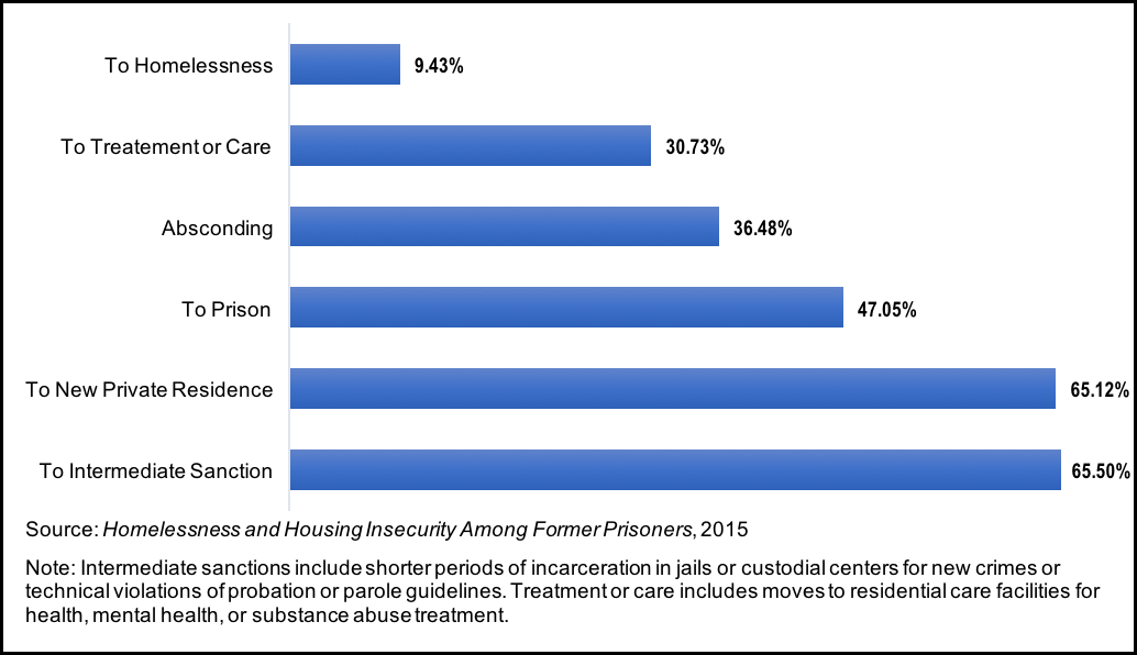 Percent of Former Prisoners Experiencing Different Types of Moves Following Reentry (Michigan, 2003-2009)