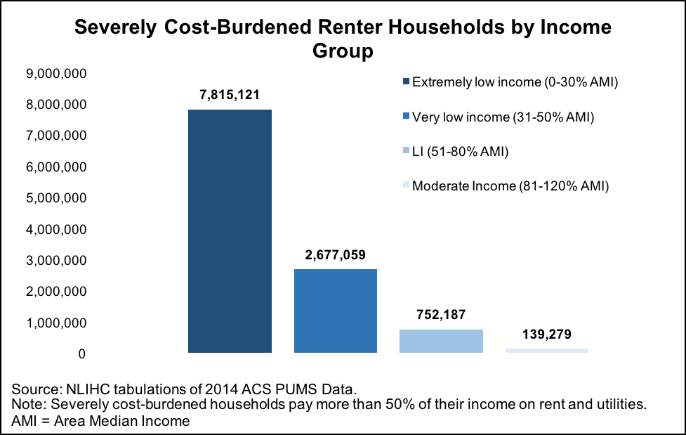 Severely Cost-Burdened Renter Households by Income Group