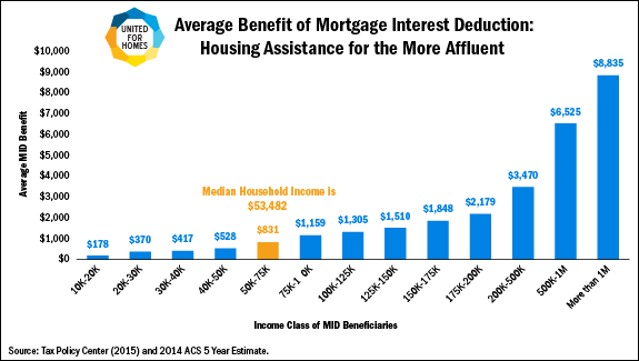 Average Benefit of Mortgage Interest Deduction: Housing Assistance for the More Affluent