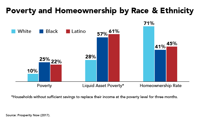 Poverty and Homeownership by Race & Ethnicity Graph