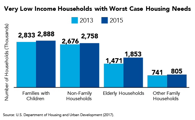 Very Low Income Households with Worst Case Housing Needs