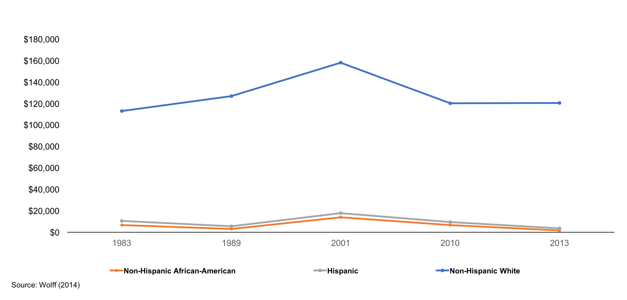Fact of the Week Median Net Worth of Households by Race/Ethnicity (1983-2013)