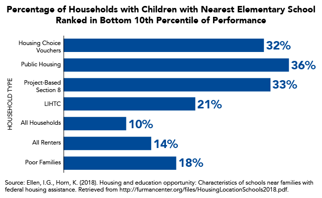 Percentage of Households with Children with Nearest Elementary School Ranked in Bottom of 10th Percentile of Performance