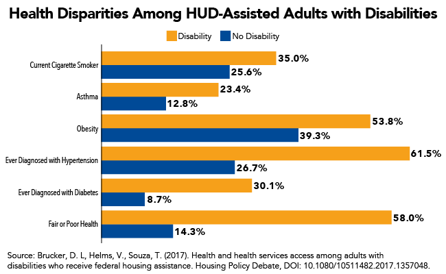 Health Disparities Among HUD-Assisted Adults with Disabilities