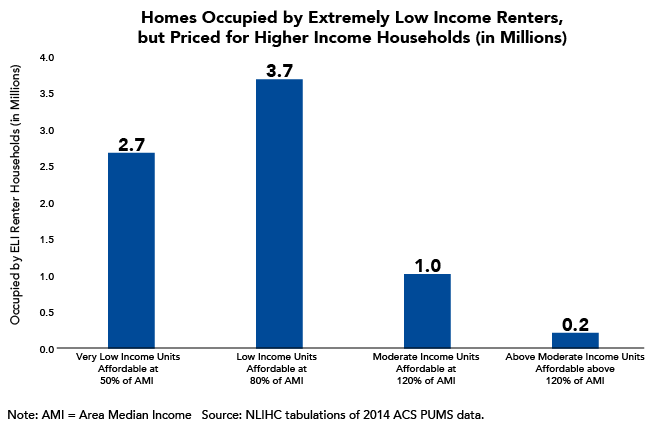 Extremely Low Income Households Occupy High-Priced Rentals