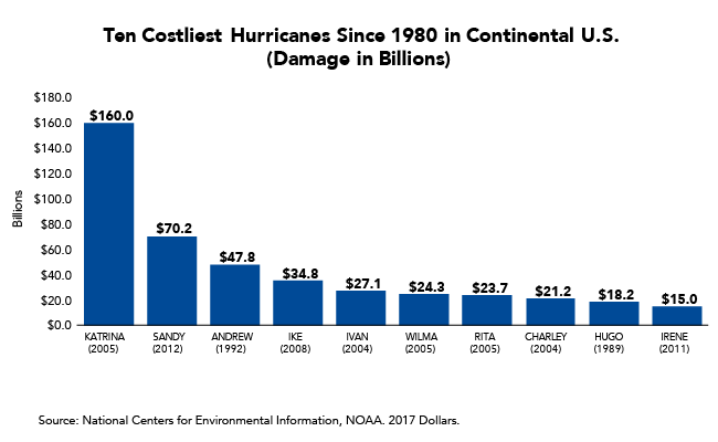 Ten Costliest Hurricanes Since 1980 in Continental U.S.