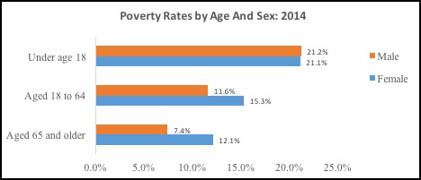 Poverty Rates by Age and Sex: 2014