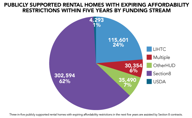 Publicly Supported Rental Homes with Expiring Affordability Restrictions Within 5 Years by Funding Stream