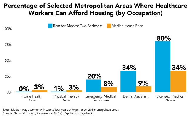 Percentage fo Selected Metropolitan Areas Where Healthcare Workers Can Afford Housing (by Occupation)