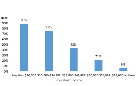 Percentage of U.S. Renter Households by Income Spending More than 30% of Income on Housing