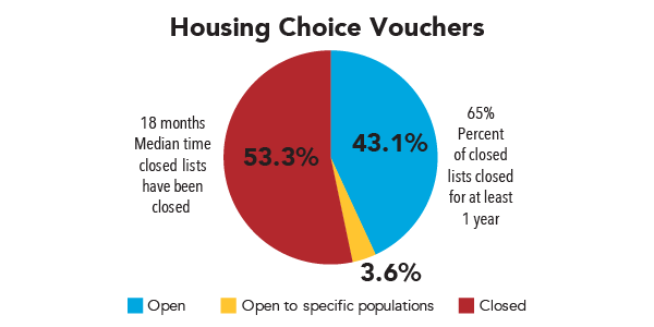 Fact of the Week: Open and Closed Housing Choice Voucher Waiting Lists