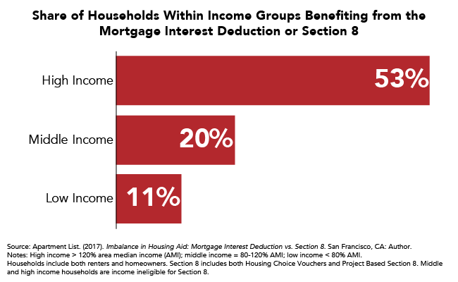 Share of Households Within Income Groups Benefitting from the Mortgage Interest Deduction or Section 8