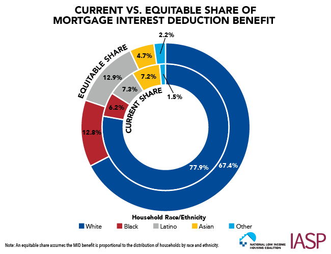 Current vs. Equitable Share of Mortgage Interest Deduction Benefit
