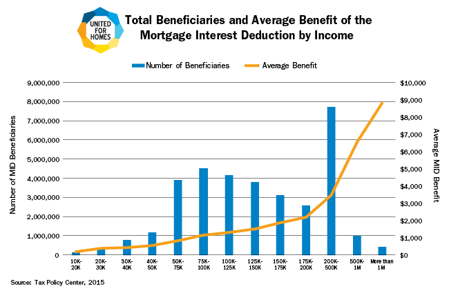 Total Beneficiaries and Average Benefit of the Mortgage Interest Deduction by Income