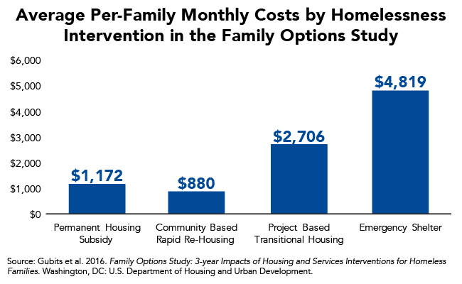 Average Per-Family Monthly Costs by Homelessness Intervention in the Family Options Study