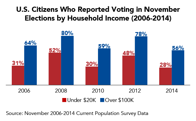 U.S. Citizens Who Reported Voting in November Elections by Household Income (2006-2014)