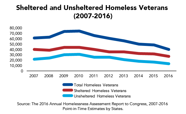 Sheltered and Unsheltered Homeless Veterans (2007-2016)