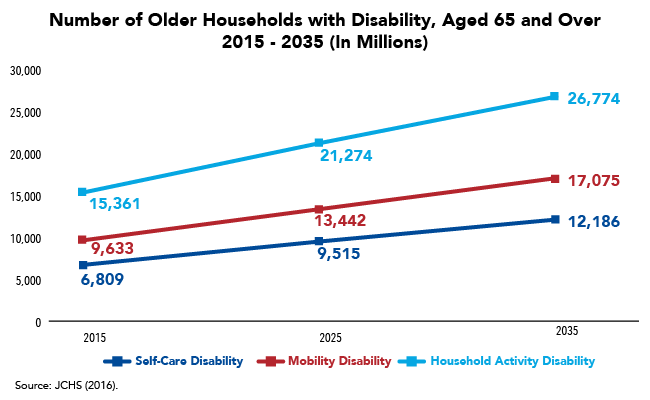 Number of Older Households with Disability, Aged 65 and Over 2015-2035 (In Millions) 