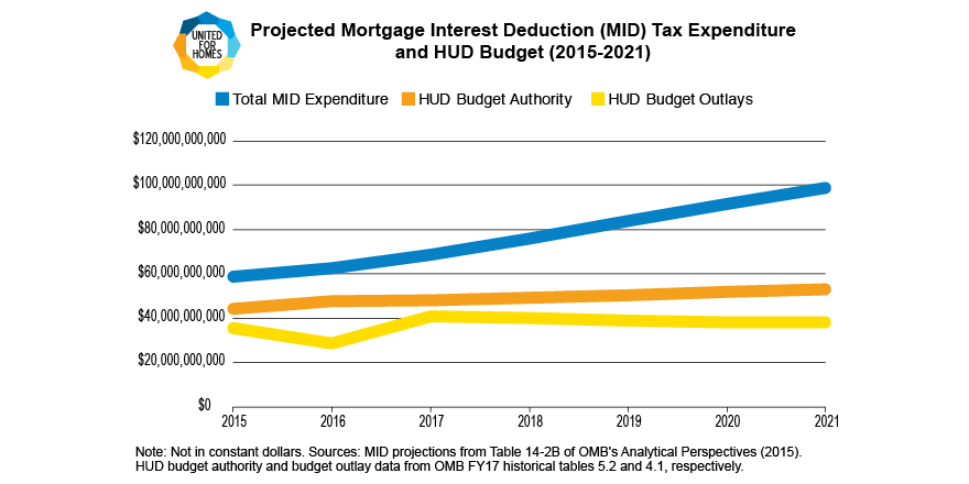 Projected Mortgage Interest Deduction (MID) Tax Expenditure vs. HUD Budget (2015-2021)