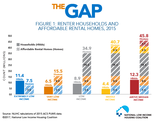 The Gap: National Low Income Housing Coalition