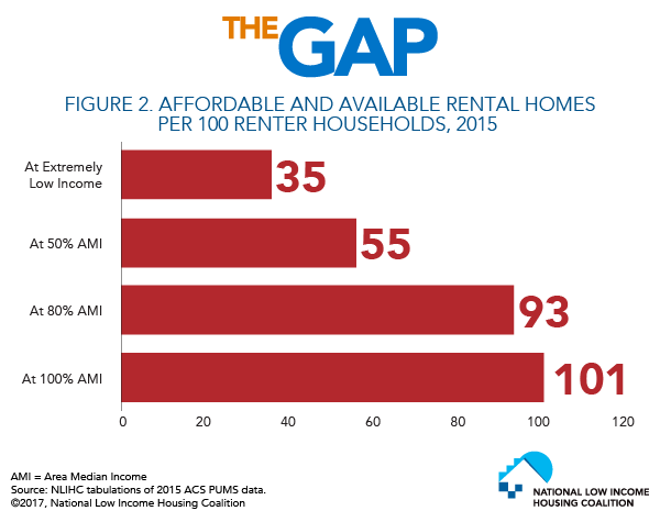 Only 35 Affordable and Available Rental Homes Exist for Every 100 Lowest Income Households