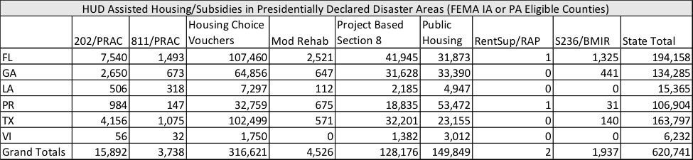 HUD Assisted Housing//Subsidies in Presidentially Declared Disaster Areas