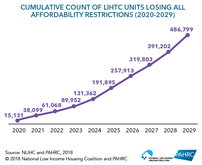 Figure 1: Cumulative Count of LIHTC Units Losing All Affordability Restrictions (2020-2029)