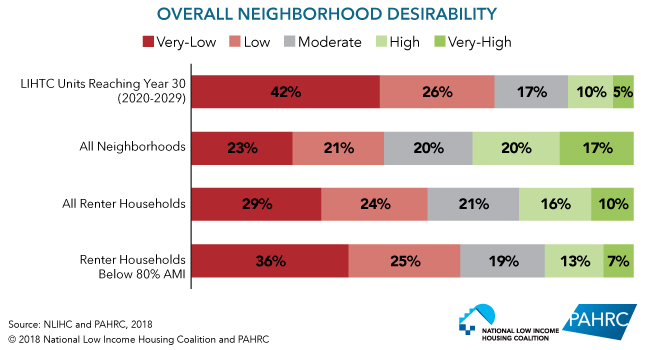 Overall Neighborhood Desirability