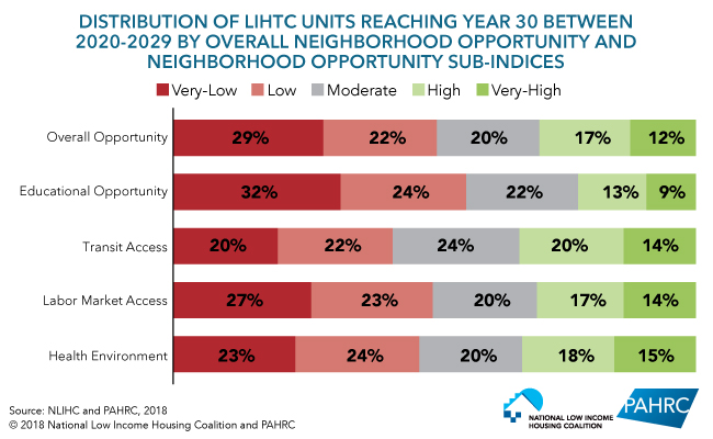 Distribution of LIHTC Units Reaching Year 30 Between 2020-2029 by Overall Neighborhood Opportunity and Neighborhood Opportunity Sub-Indices