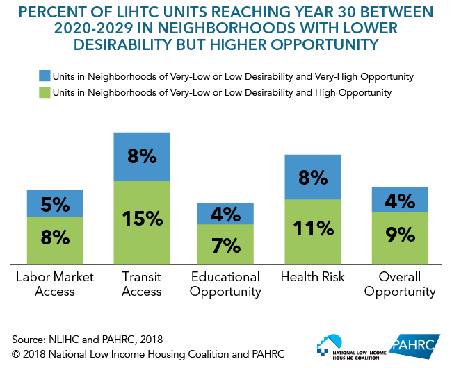 Percent of LIHTC Units Reaching Year 30 Between 2020-2029 in Neighborhoods with Lower Desirability but Higher Opportunity