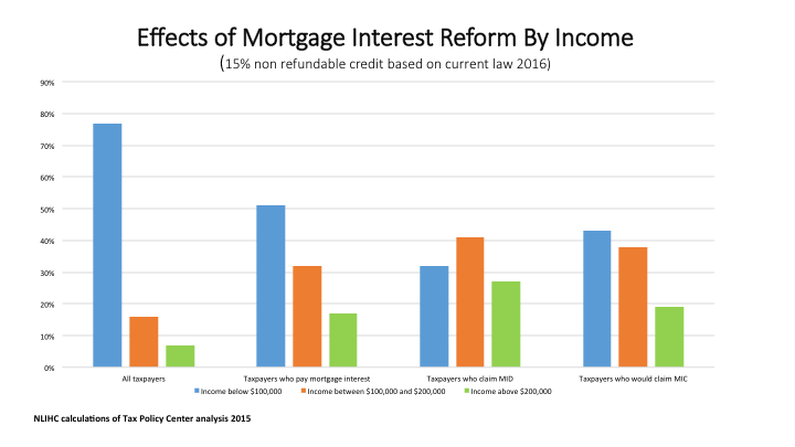 Effects of Mortgage Interest Reform By Income