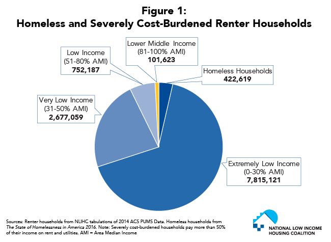 Figure 1: Homeless and Severely Cost-Burdened Renter Households