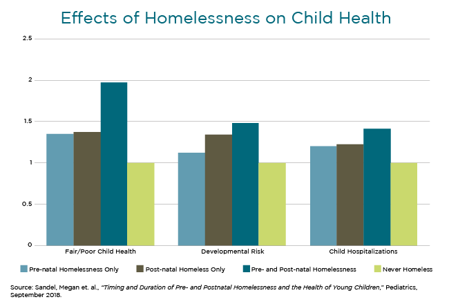 Effects of Homelessness on Child Health
