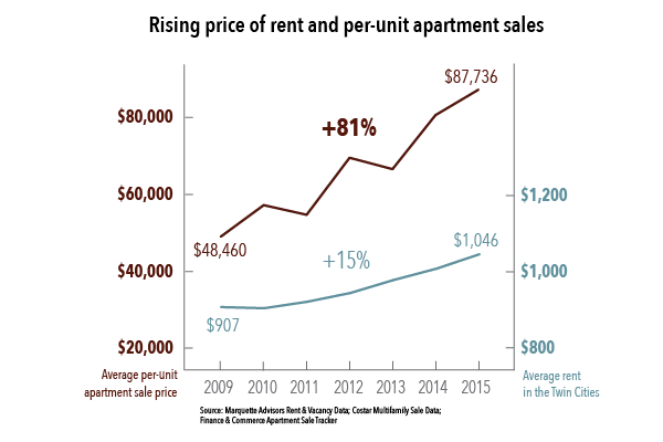 Rising price of rent and per-unit apartment sales