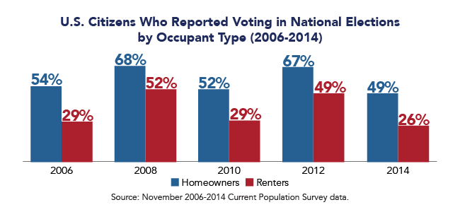 U.S. Citizens Who Reported Voting in National Elections by Occupant Type (2006-2014)
