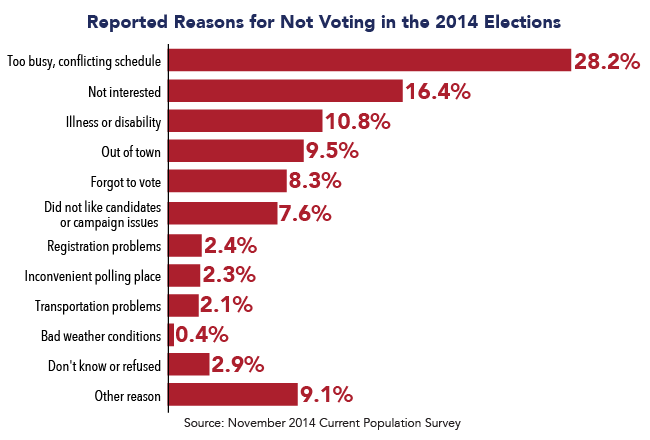 Reported Reasons for Not Voting in the 2014 Elections