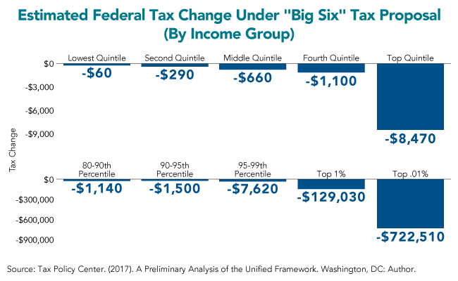 Estimated Federal Tax Change Under "Big Six" Tax Proposal (By Income Group)