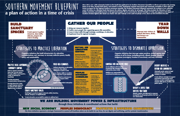 Above is the Southern Movement Blueprint: A collective plan of action that lays out work and commitments needed to create a better future for local communities.