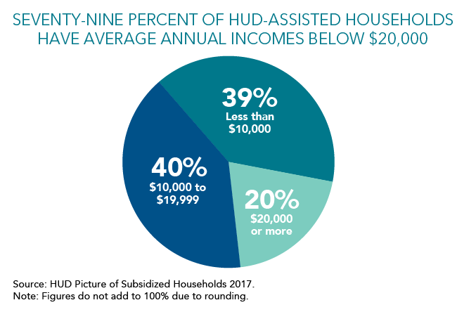 Seventy-nine Percent Of HUD-assisted HouseholdsHave Average Annual Incomes Below $20,000