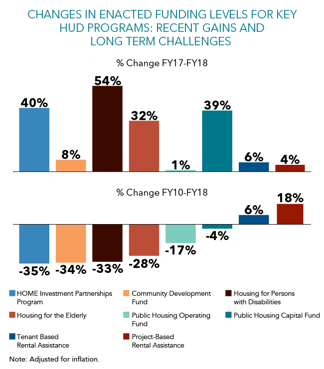 Changes in Enacted Funding Levels for Key HUDPrograms: Recent Gains and Long Term Challenges 