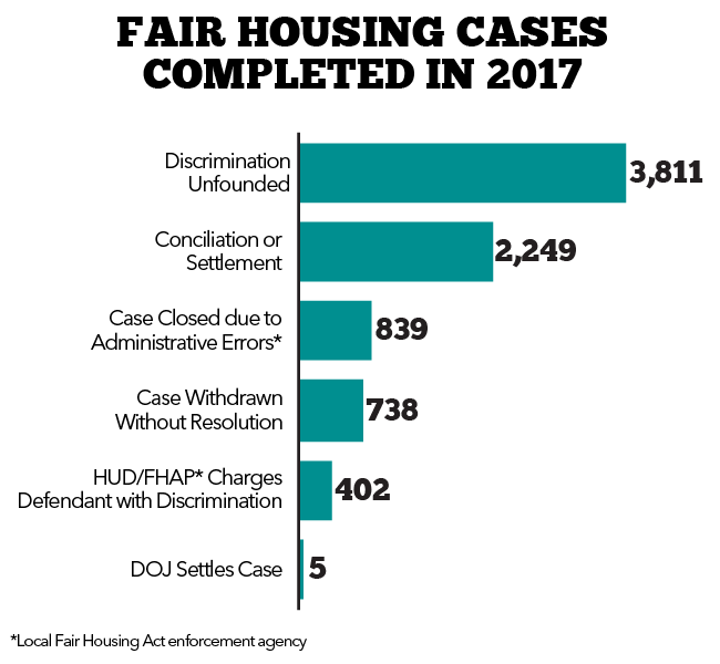 Fair Housing Cases Completed in 2017