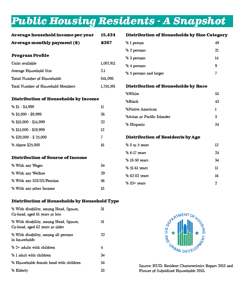 HUD Chart