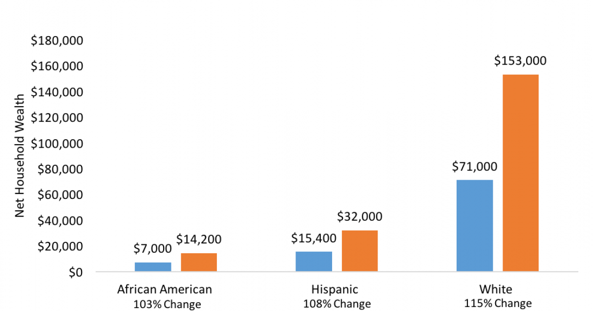 fact-of-the-week-change-in-median-net-household-wealth-by-race