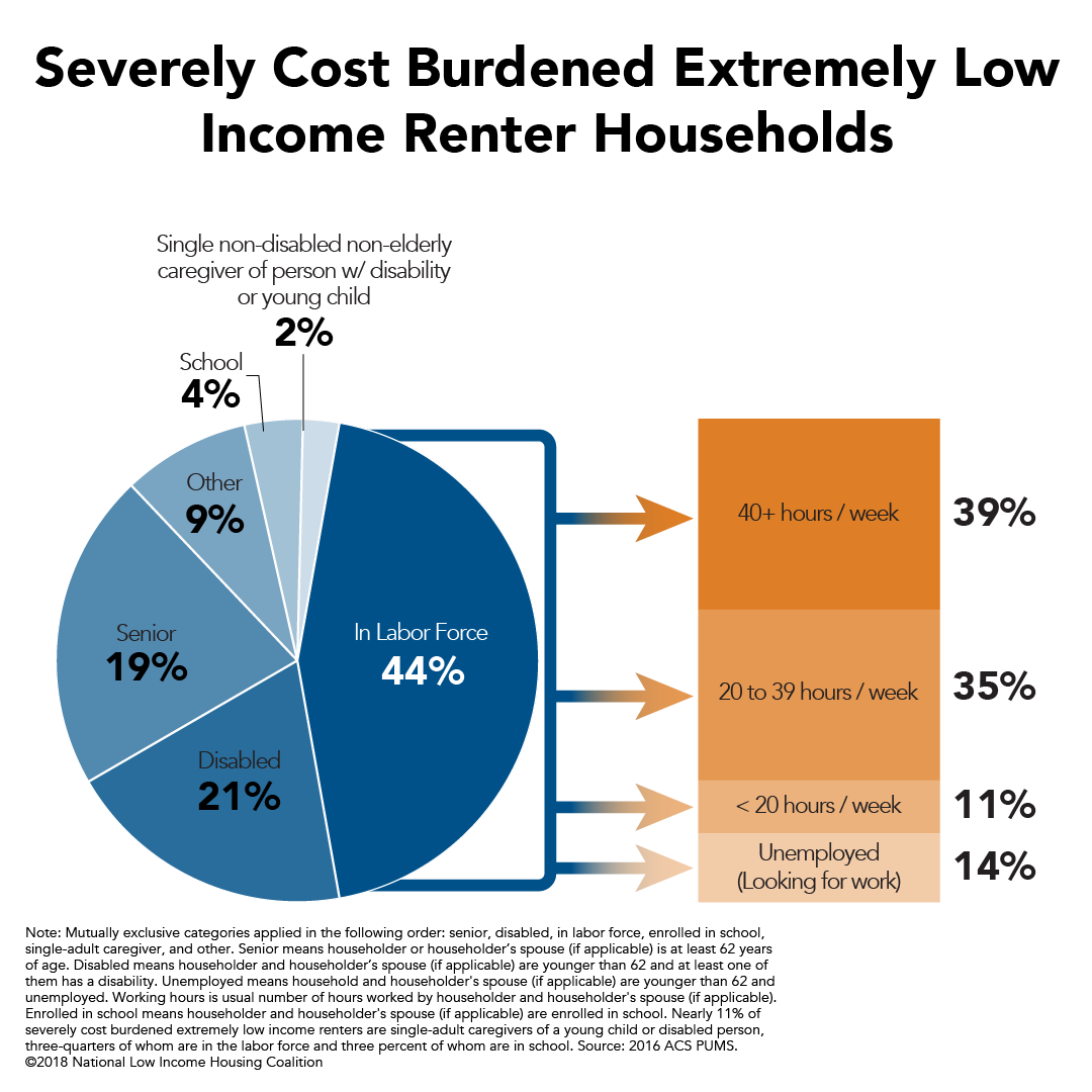 fact-of-the-week-nine-in-ten-severely-housing-cost-burdened-extremely