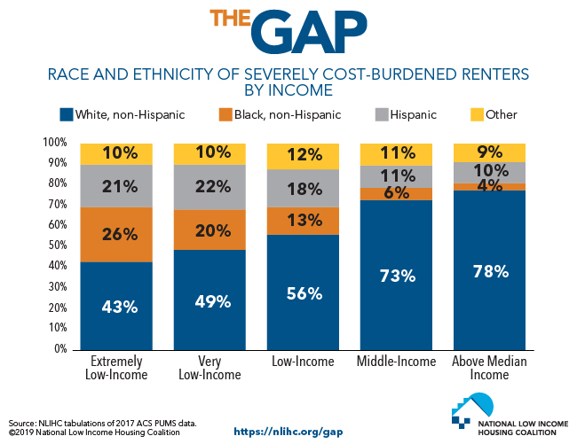 Racial and Ethnic Minorities Make Up Majority of Extremely Low-Income Severely Housing Cost-Burdened Renters