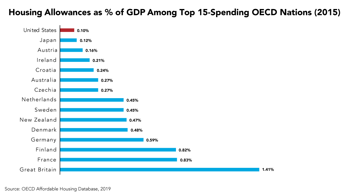 Fact of the Week: U.S. Spends Far Less on Housing Assistance as a Percent of GDP than other Developed Countries