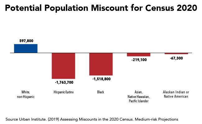 Fact of the Week: Potential Population Miscount for Census 2020