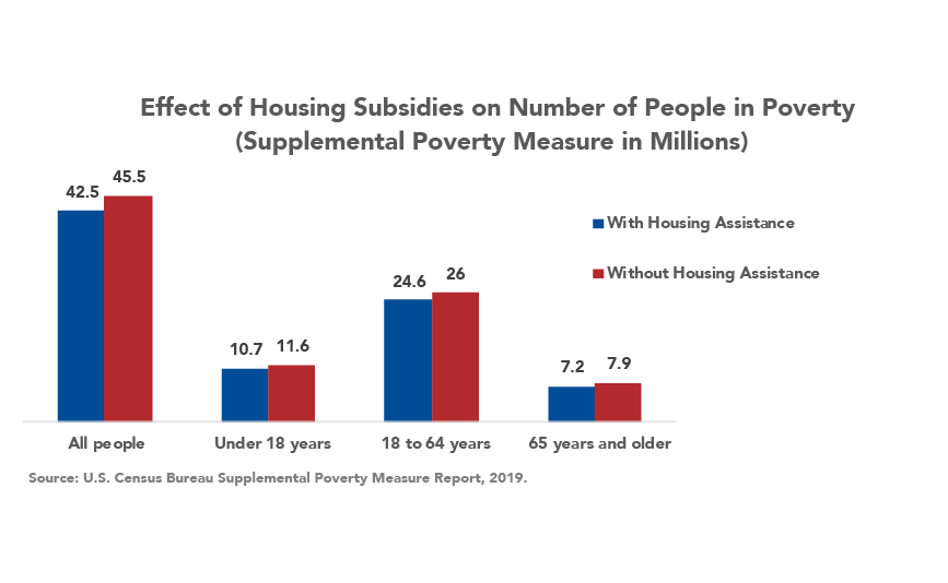 Housing Assistance and Other Federal Aid Lift Millions Out of Poverty
