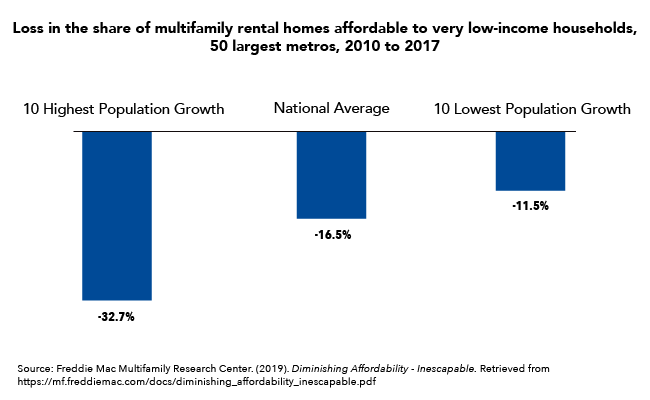 High-Growth Metro Areas Experience Greatest Share of Loss of Multifamily Rentals Affordable to Very Low-Income Households 