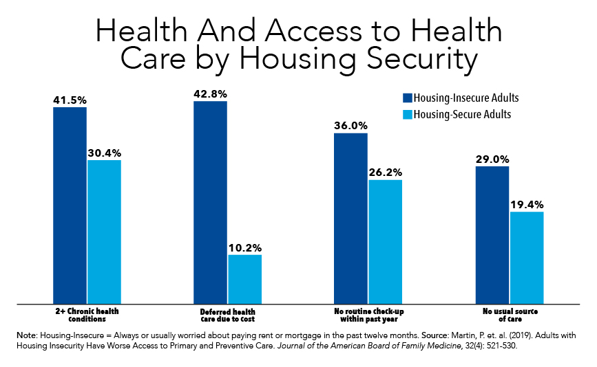 Fact of the Week HousingInsecure Adults Have Lower Rates of Access to